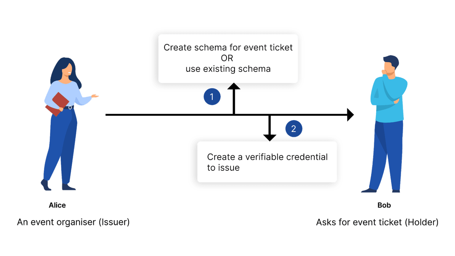 Verifiable_Credential_Creation_and_Issuance_Blockster_Lab-1536x864.png